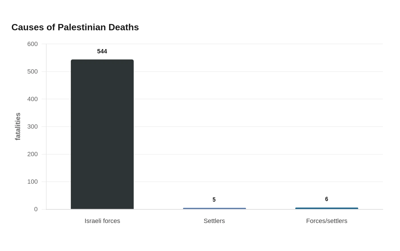 Causes of Palestinian Deaths