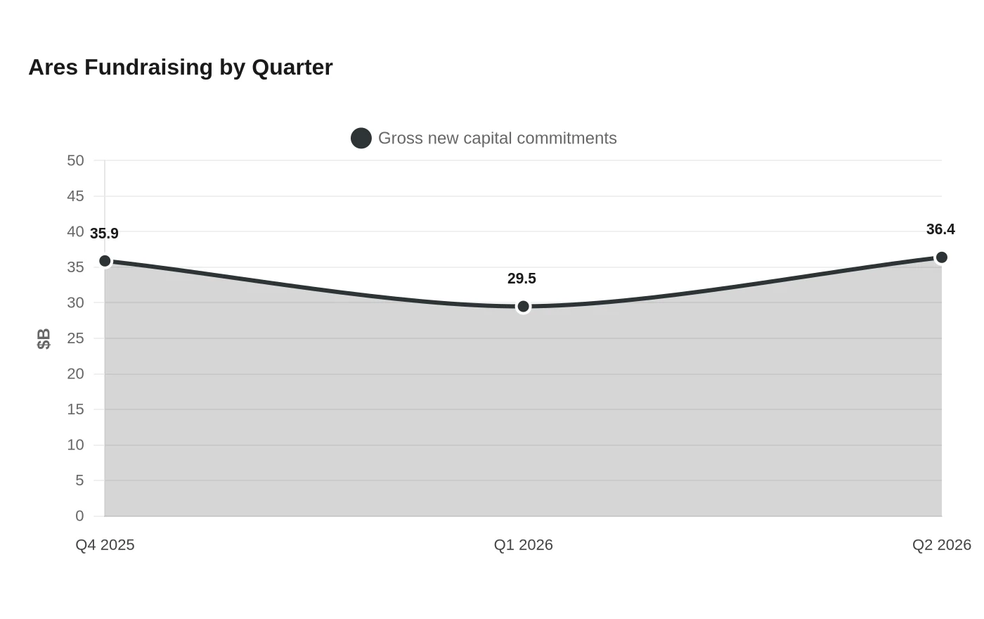 Ares Fundraising by Quarter