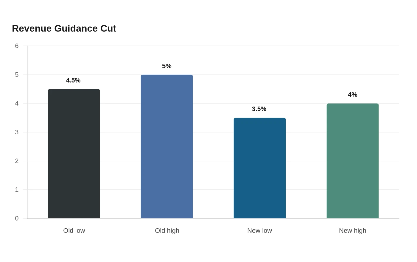 Revenue Guidance Cut