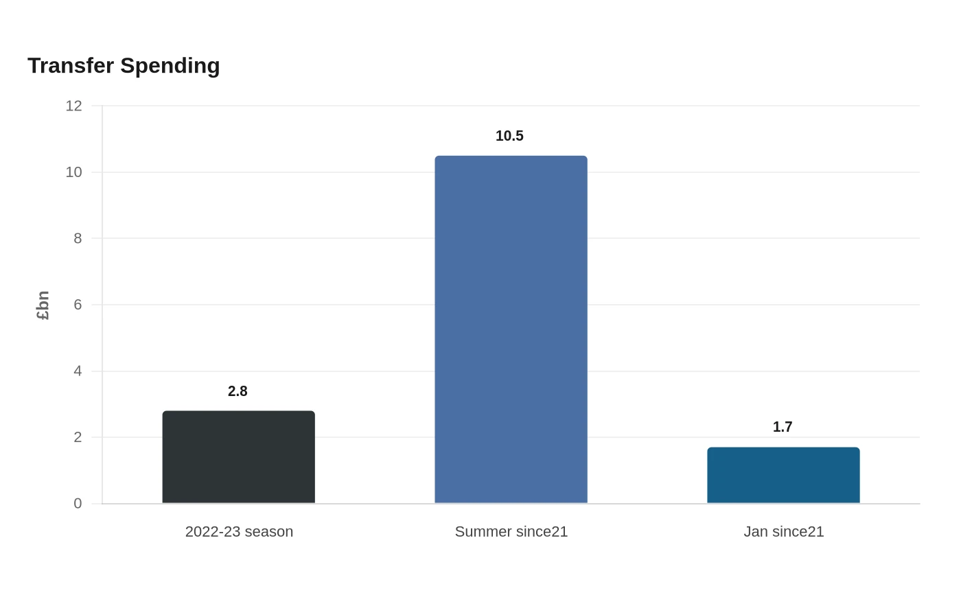 Transfer Spending