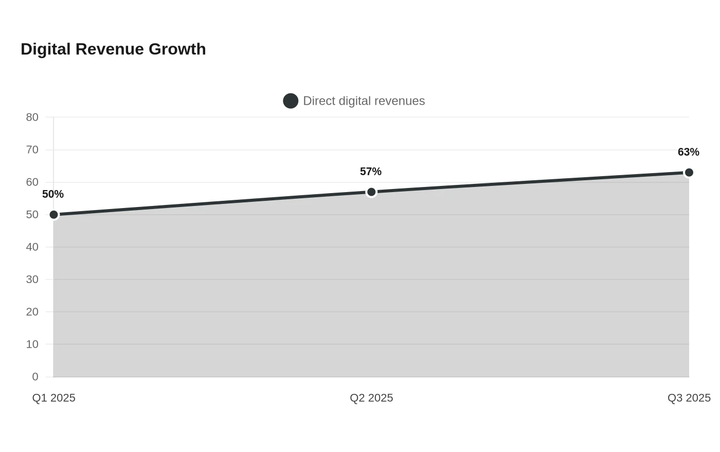 Digital Revenue Growth
