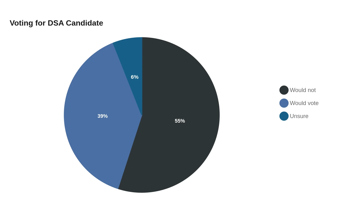 Voting for DSA Candidate