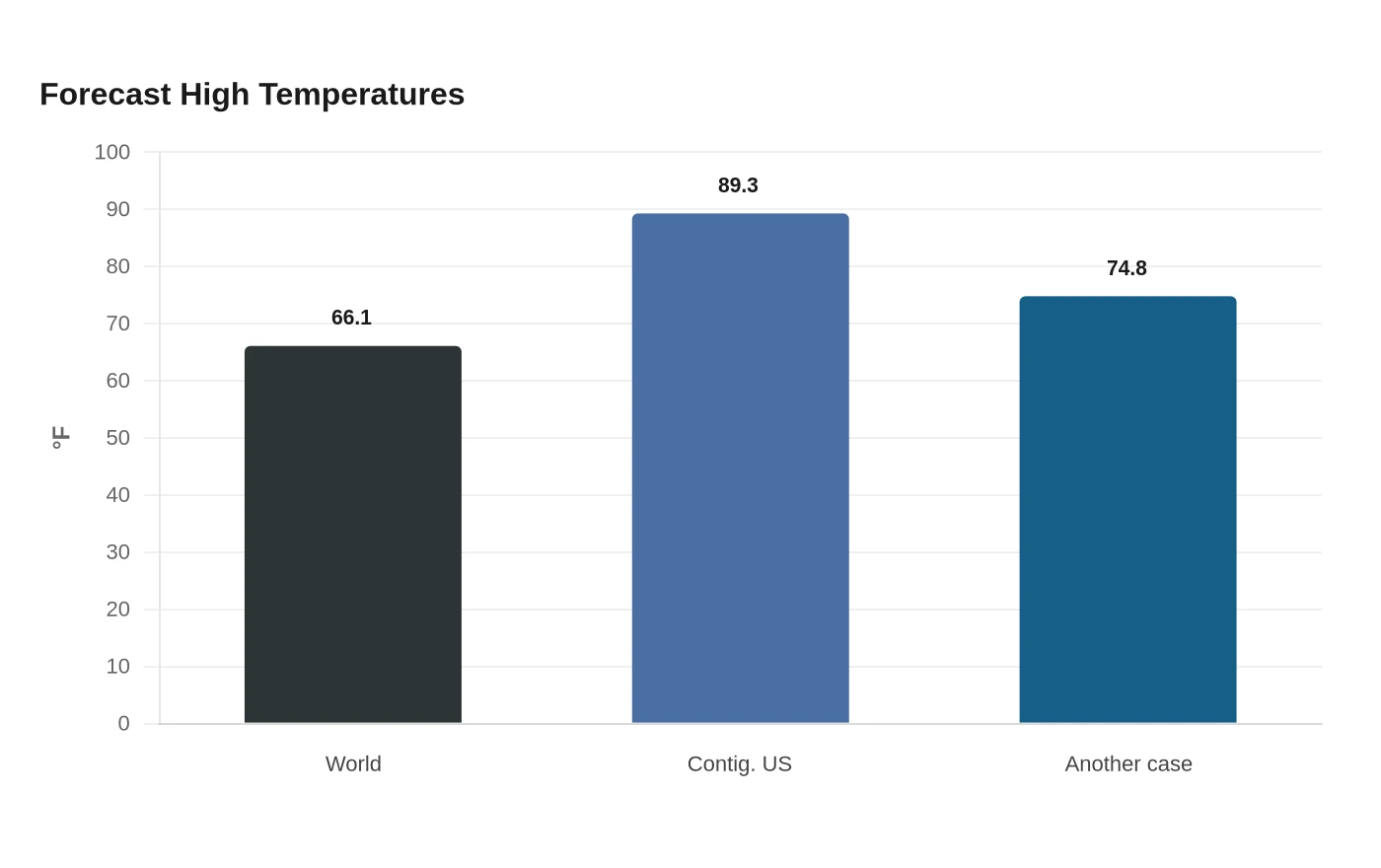 Forecast High Temperatures