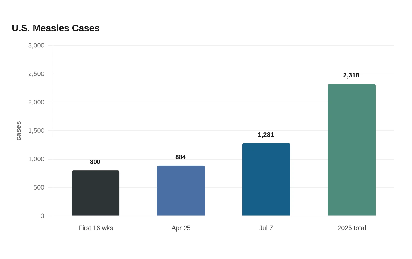 U.S. Measles Cases