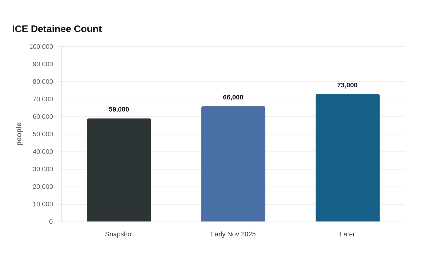 ICE Detainee Count