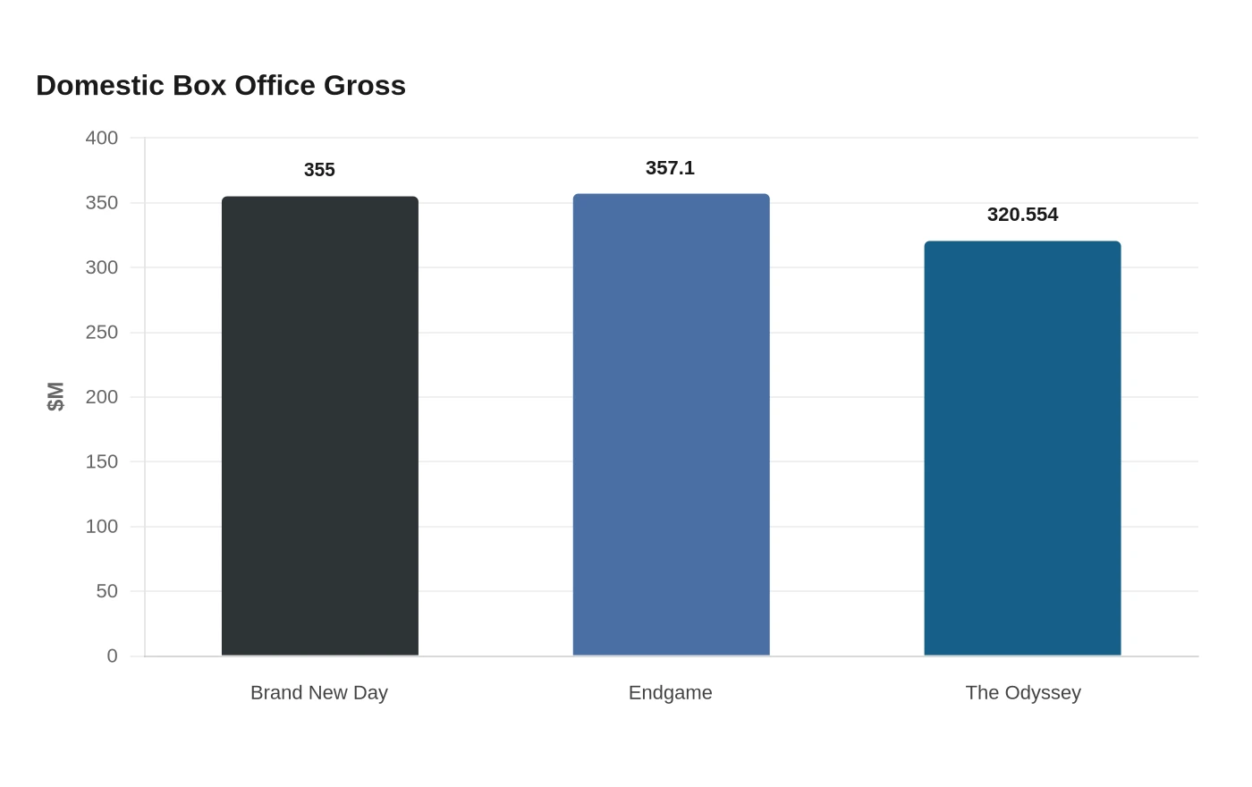Domestic Box Office Gross