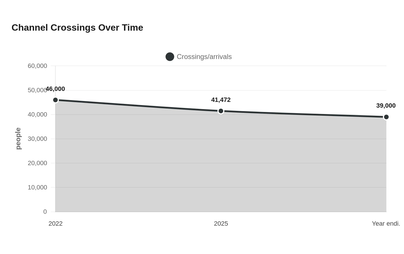 Channel Crossings Over Time