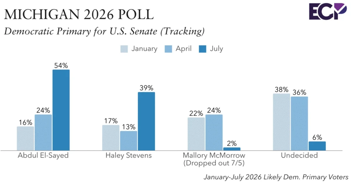 Michigan Senate primary tests Democrats’ future as El-Sayed leads Stevens