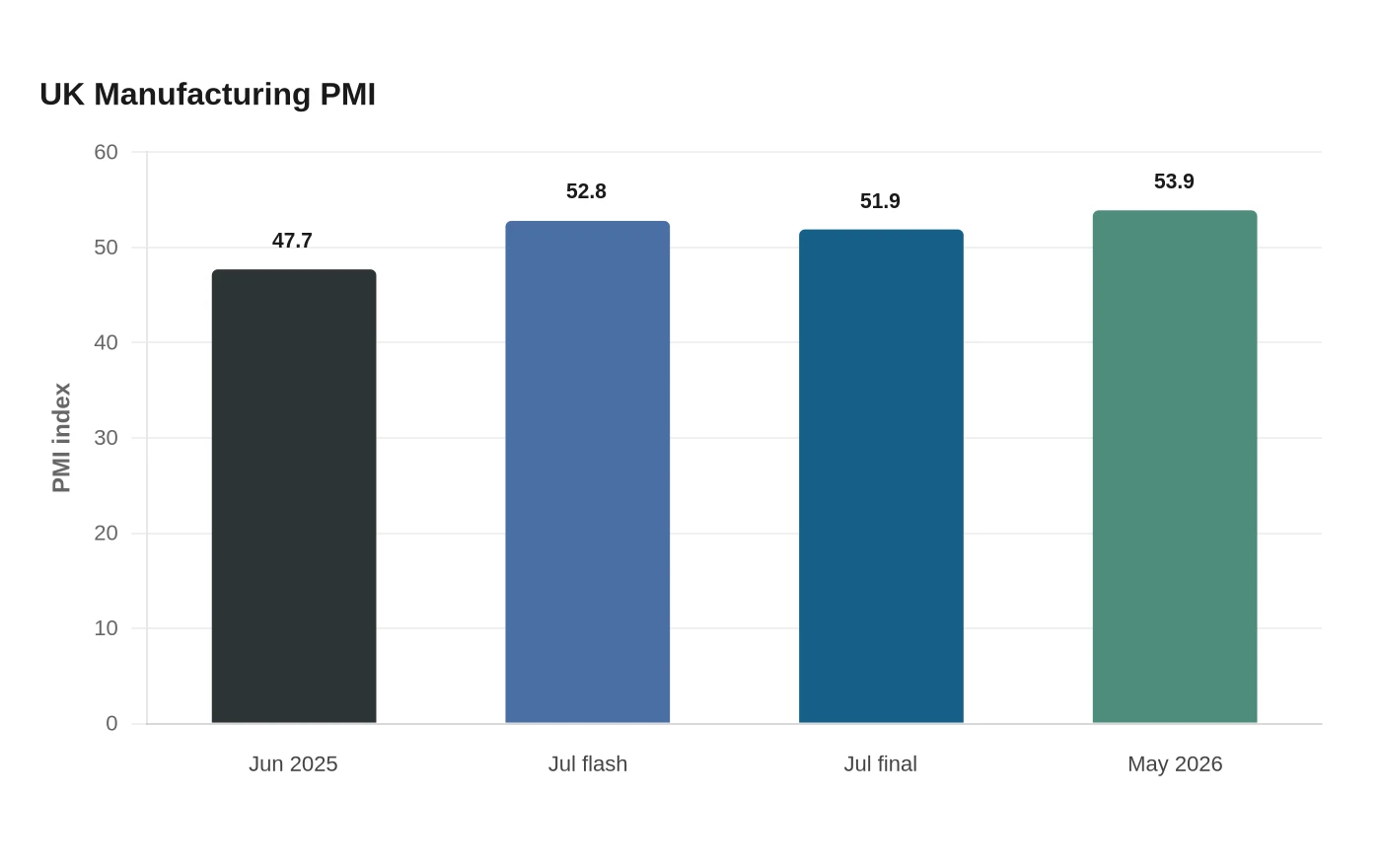UK Manufacturing PMI