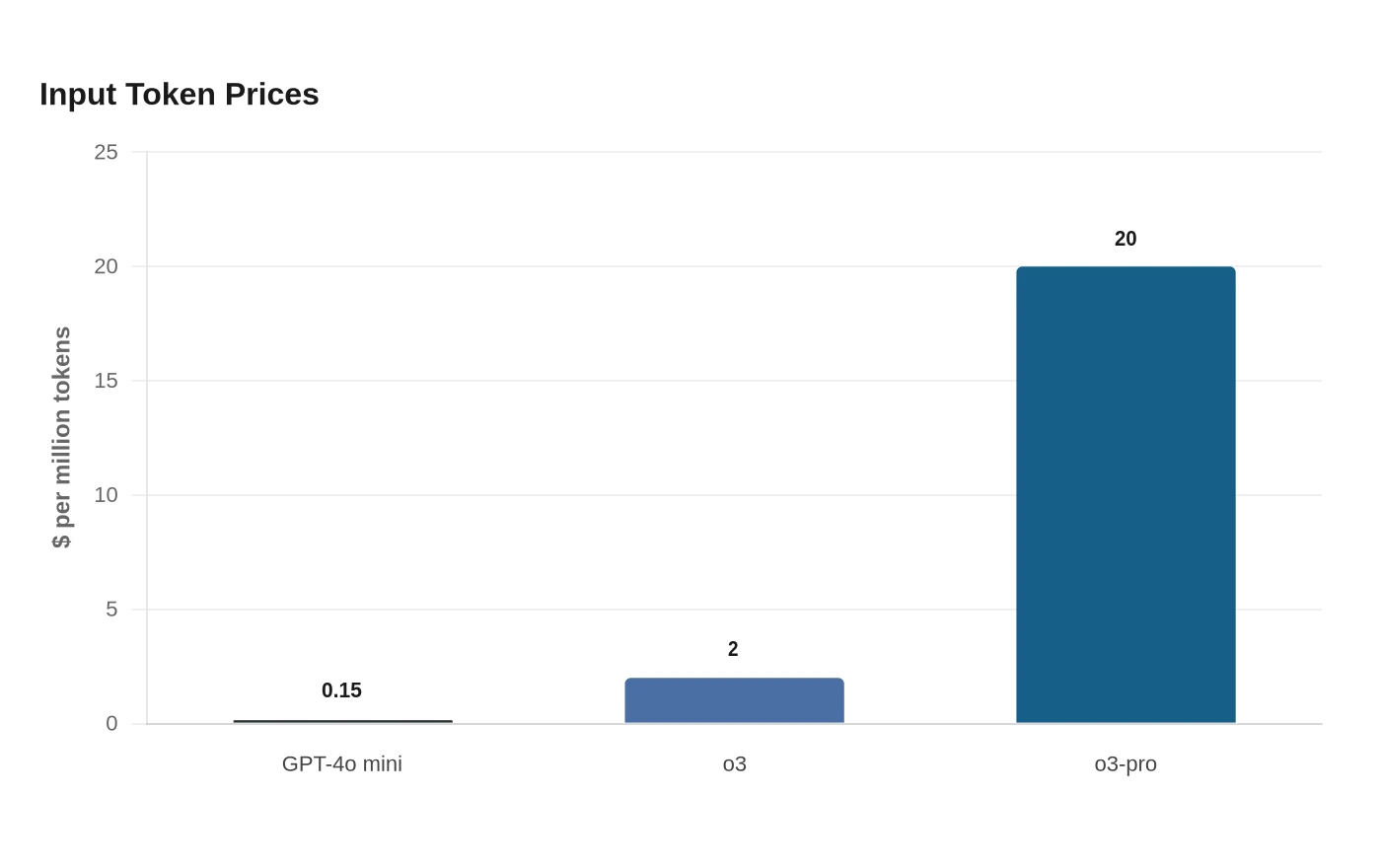 Input Token Prices