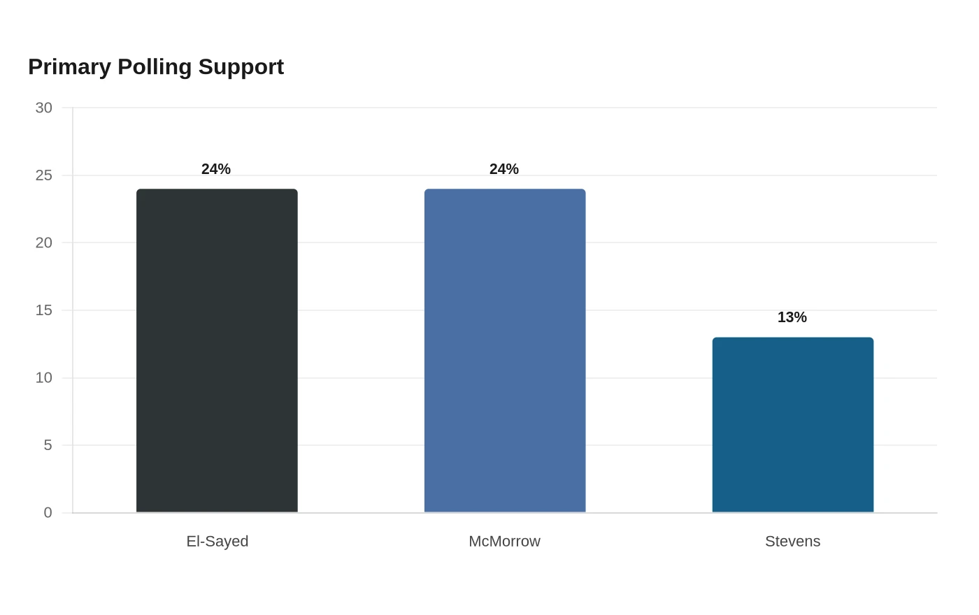 Primary Polling Support