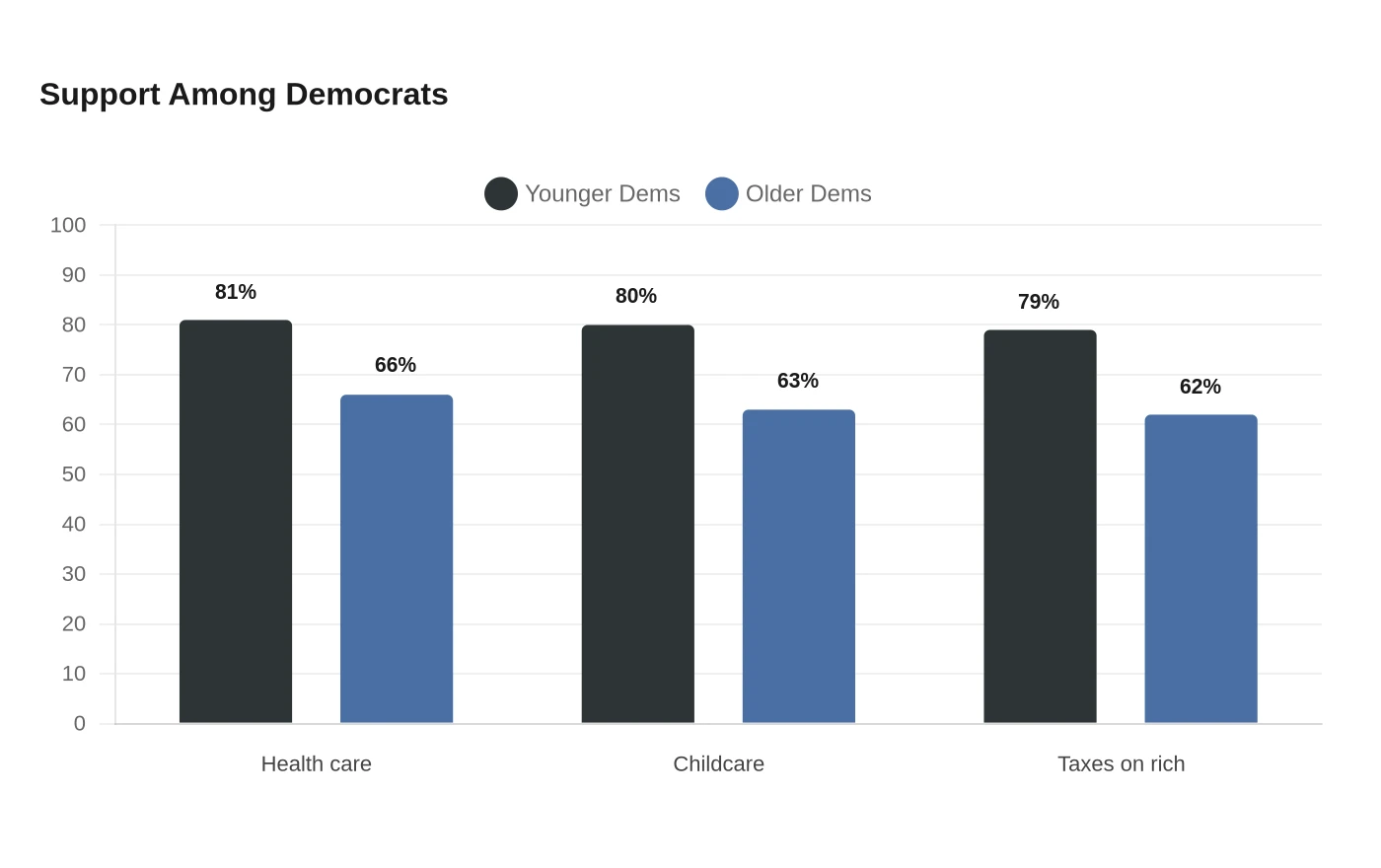 Support Among Democrats