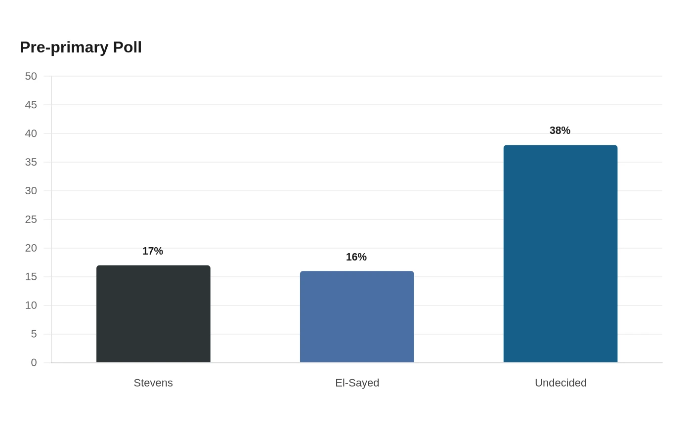 Pre-primary Poll
