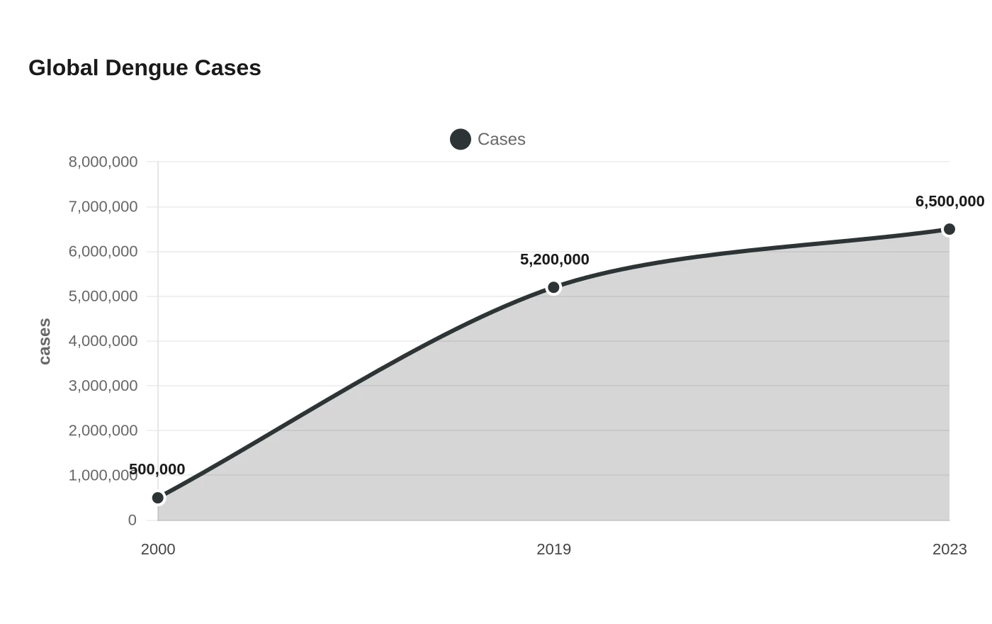 Global Dengue Cases