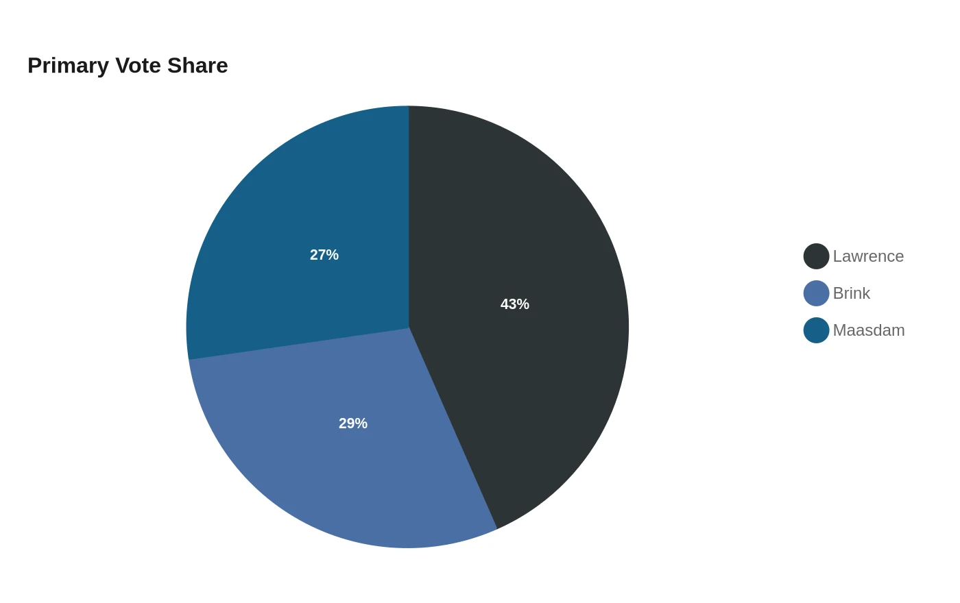 Primary Vote Share