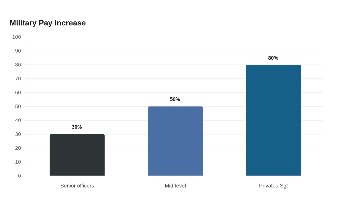 Military Pay Increase