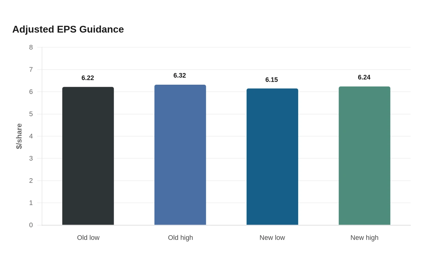 Adjusted EPS Guidance