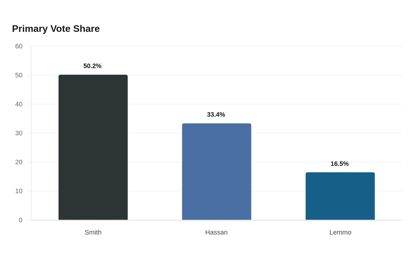 Primary Vote Share