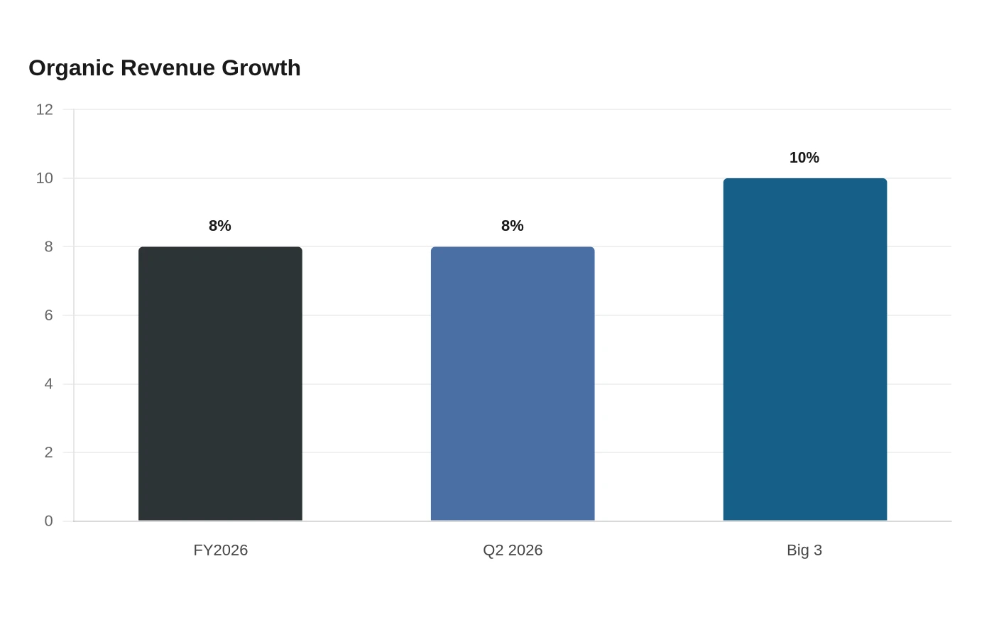 Organic Revenue Growth