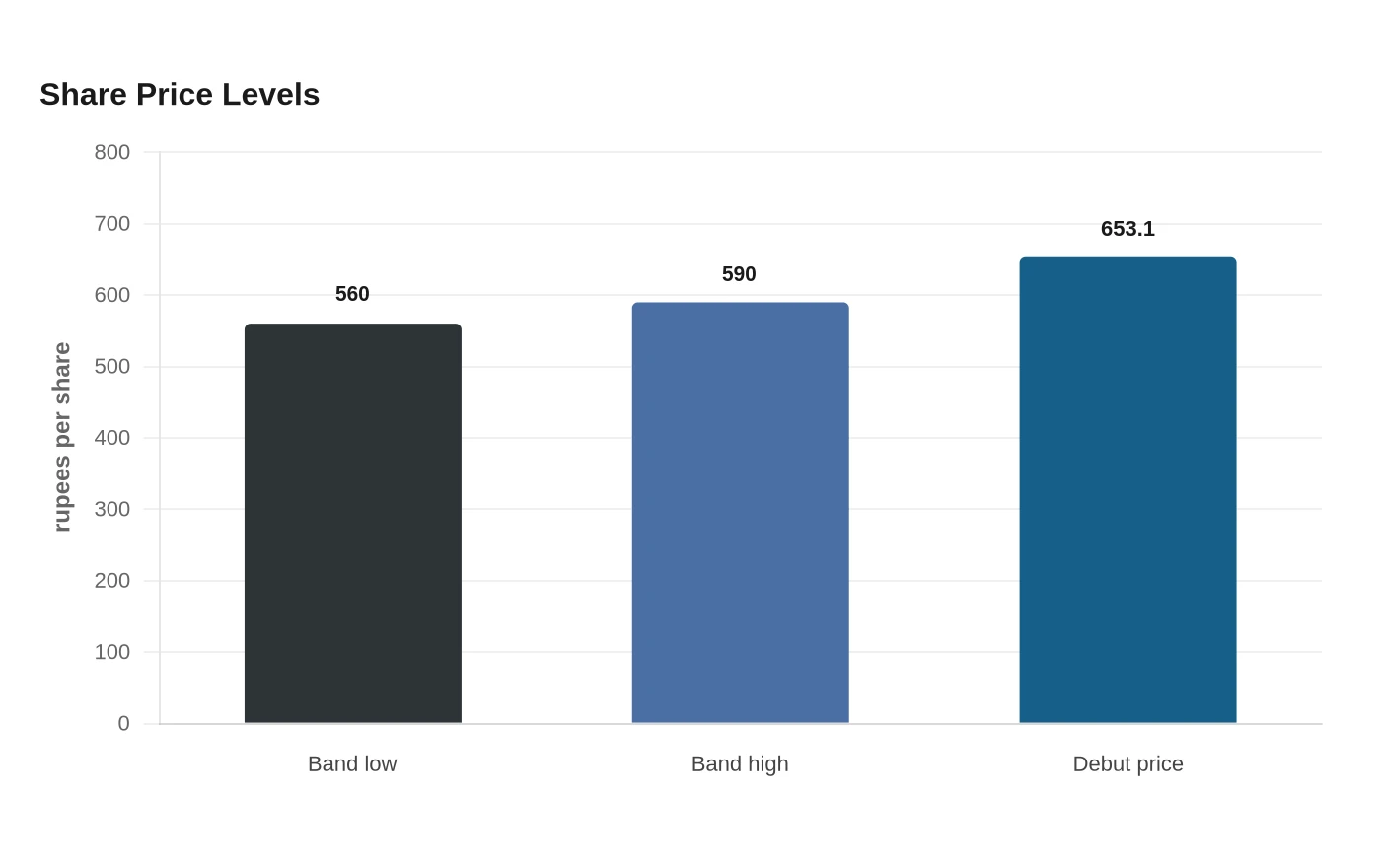 Share Price Levels