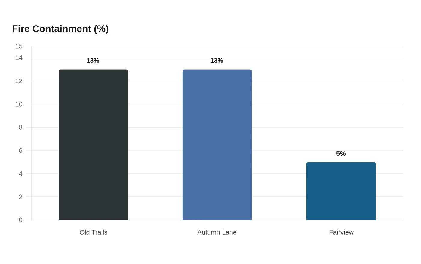 Fire Containment (%)