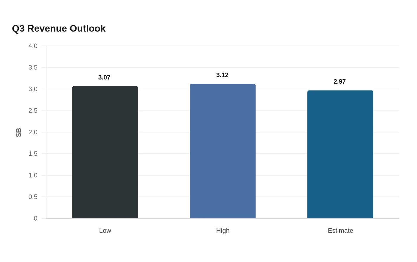 Q3 Revenue Outlook