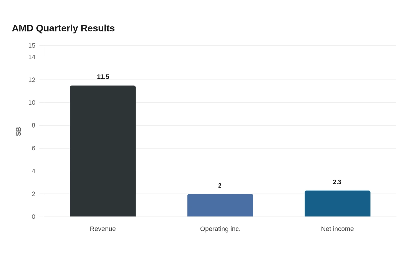 AMD Quarterly Results