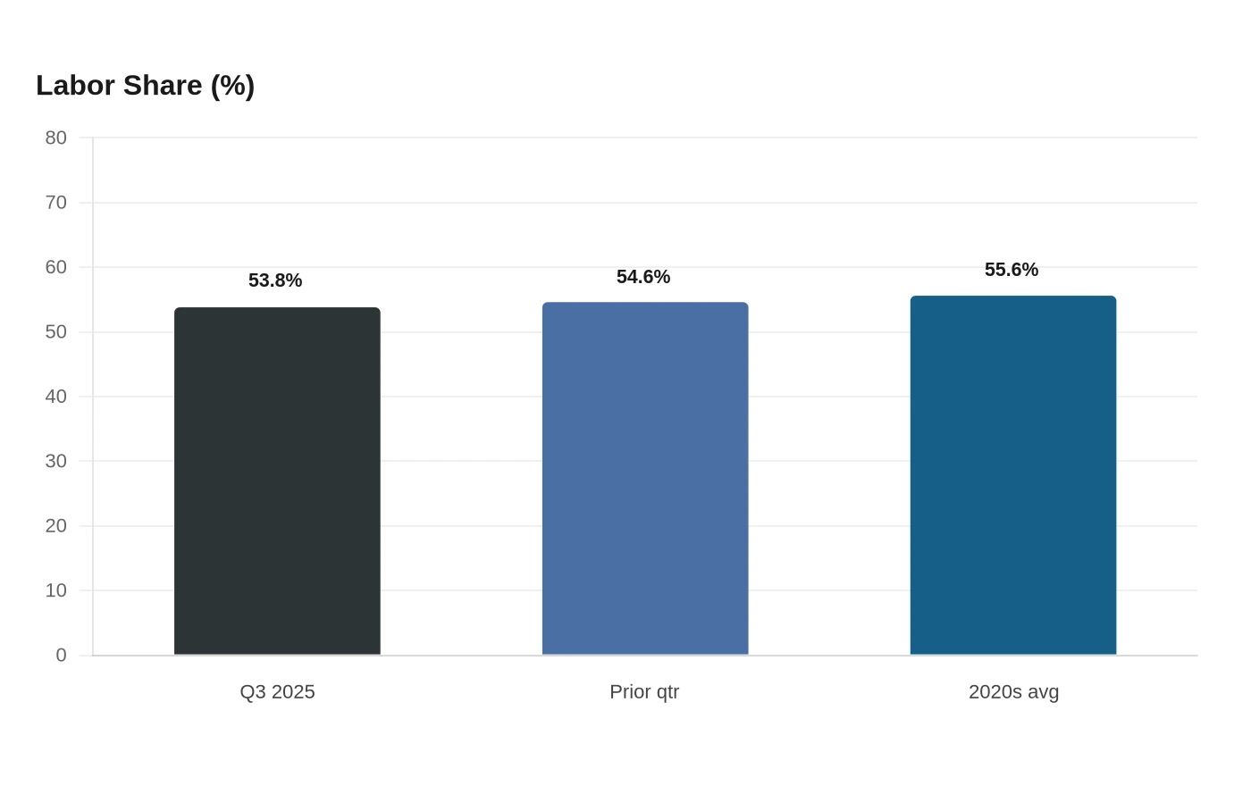 Labor Share (%)