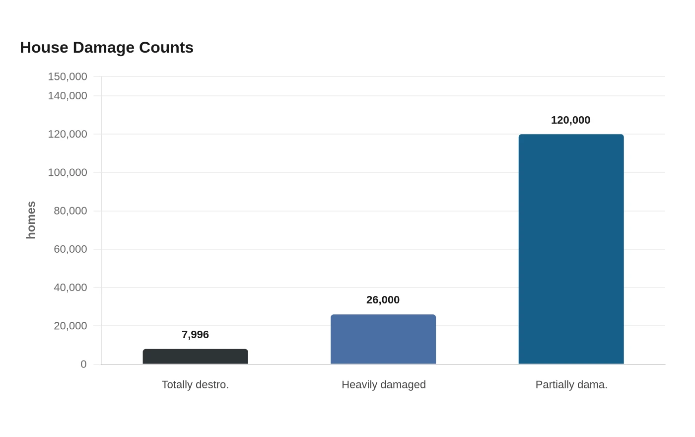 House Damage Counts