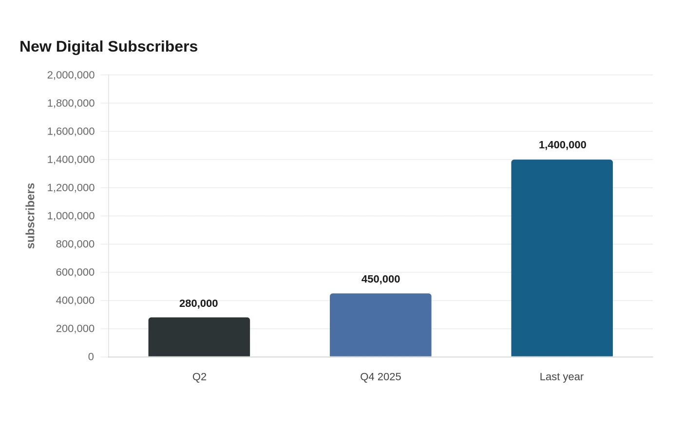 New Digital Subscribers
