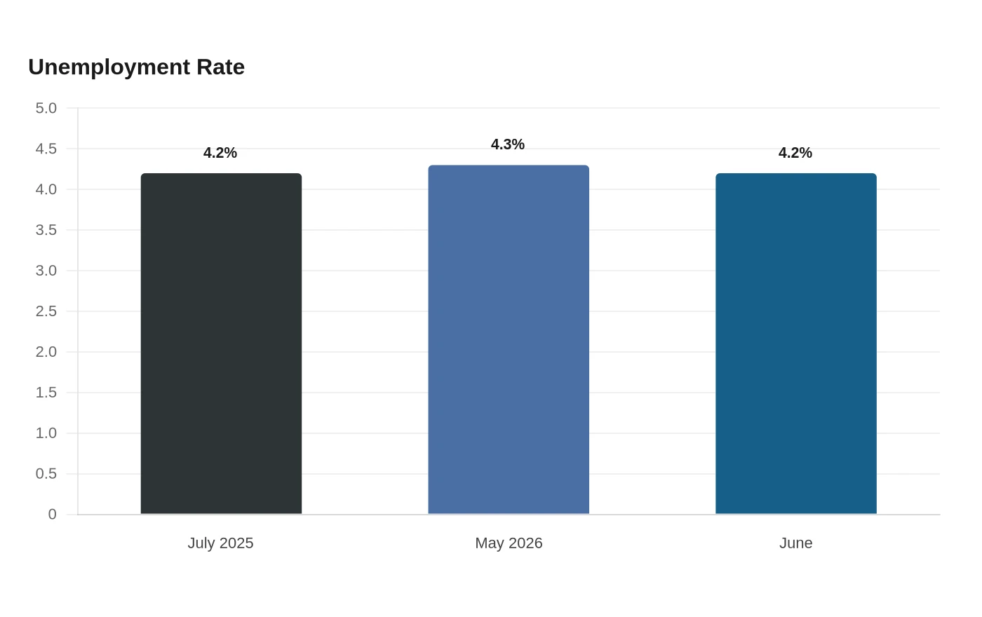 Unemployment Rate