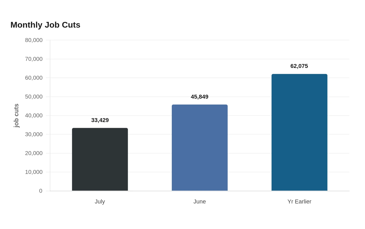 Monthly Job Cuts