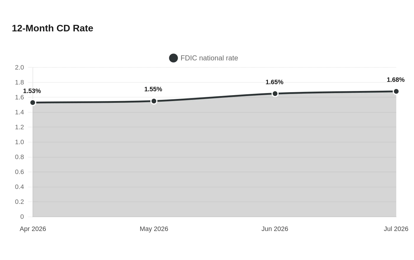 12-Month CD Rate