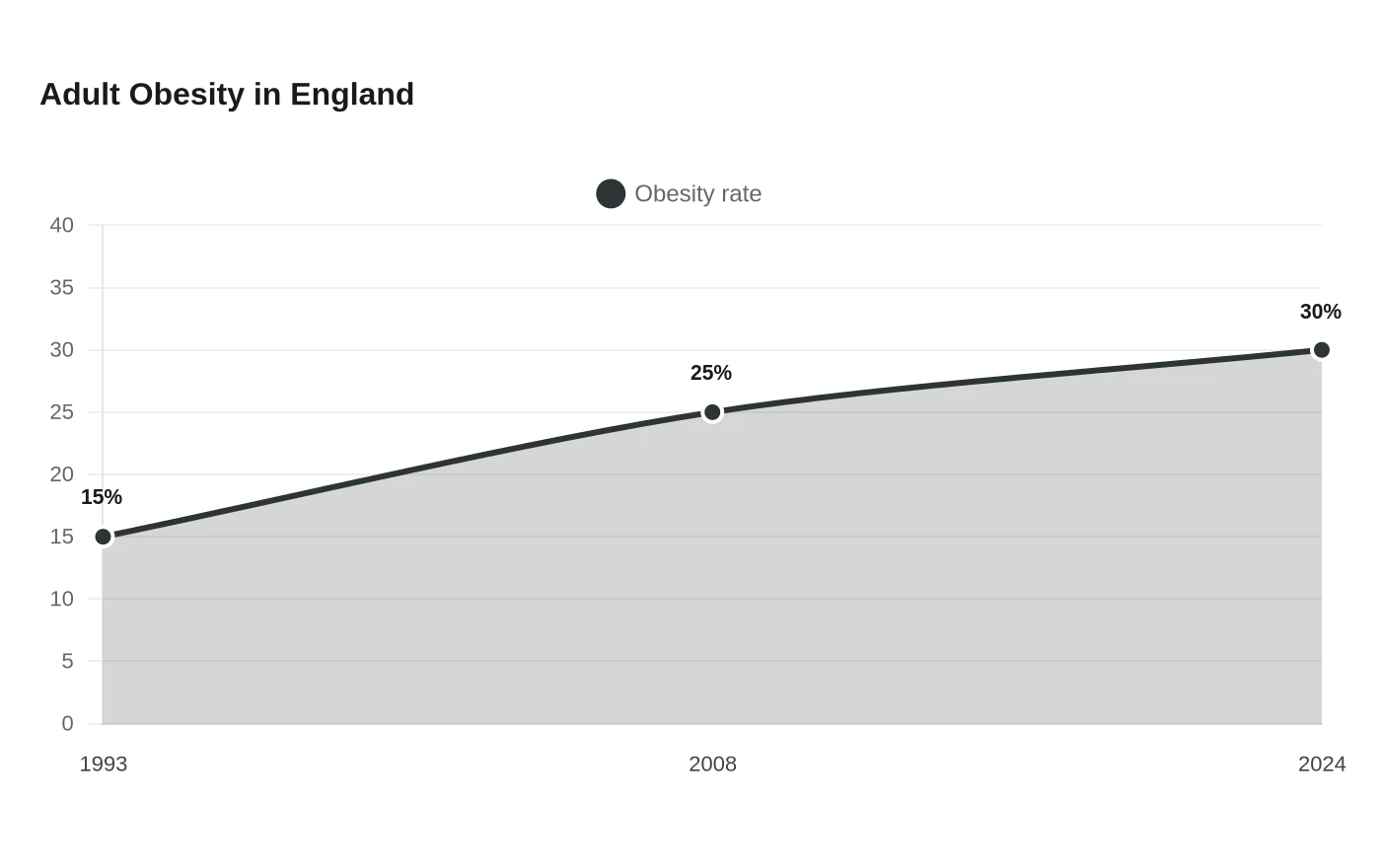 Adult Obesity in England