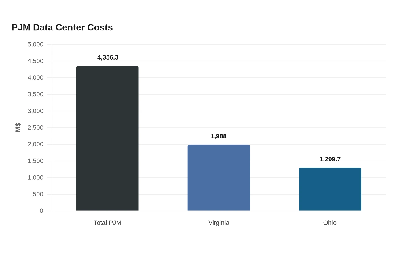 PJM Data Center Costs