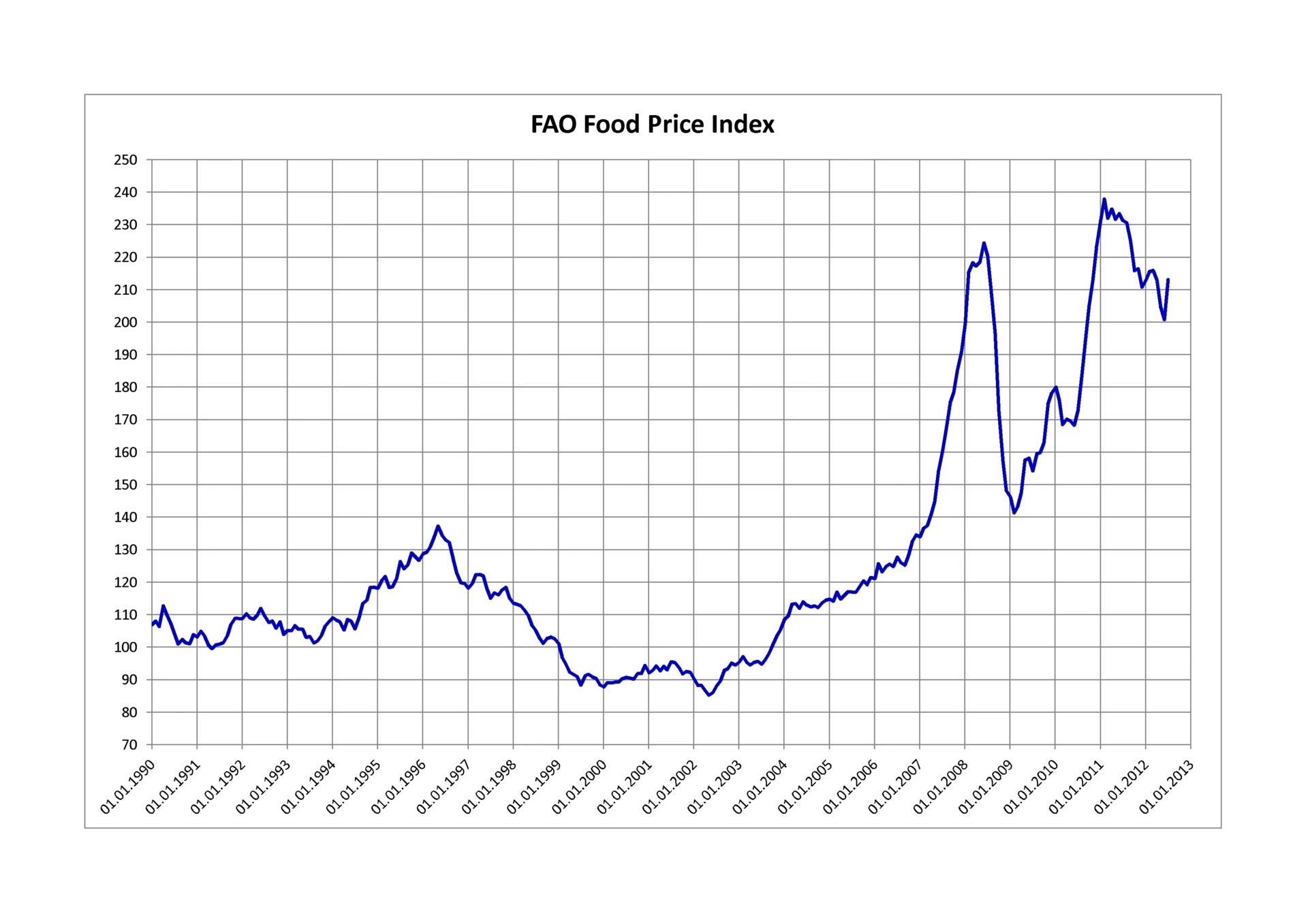 FAO Food Price Index — Wikimedia Commons