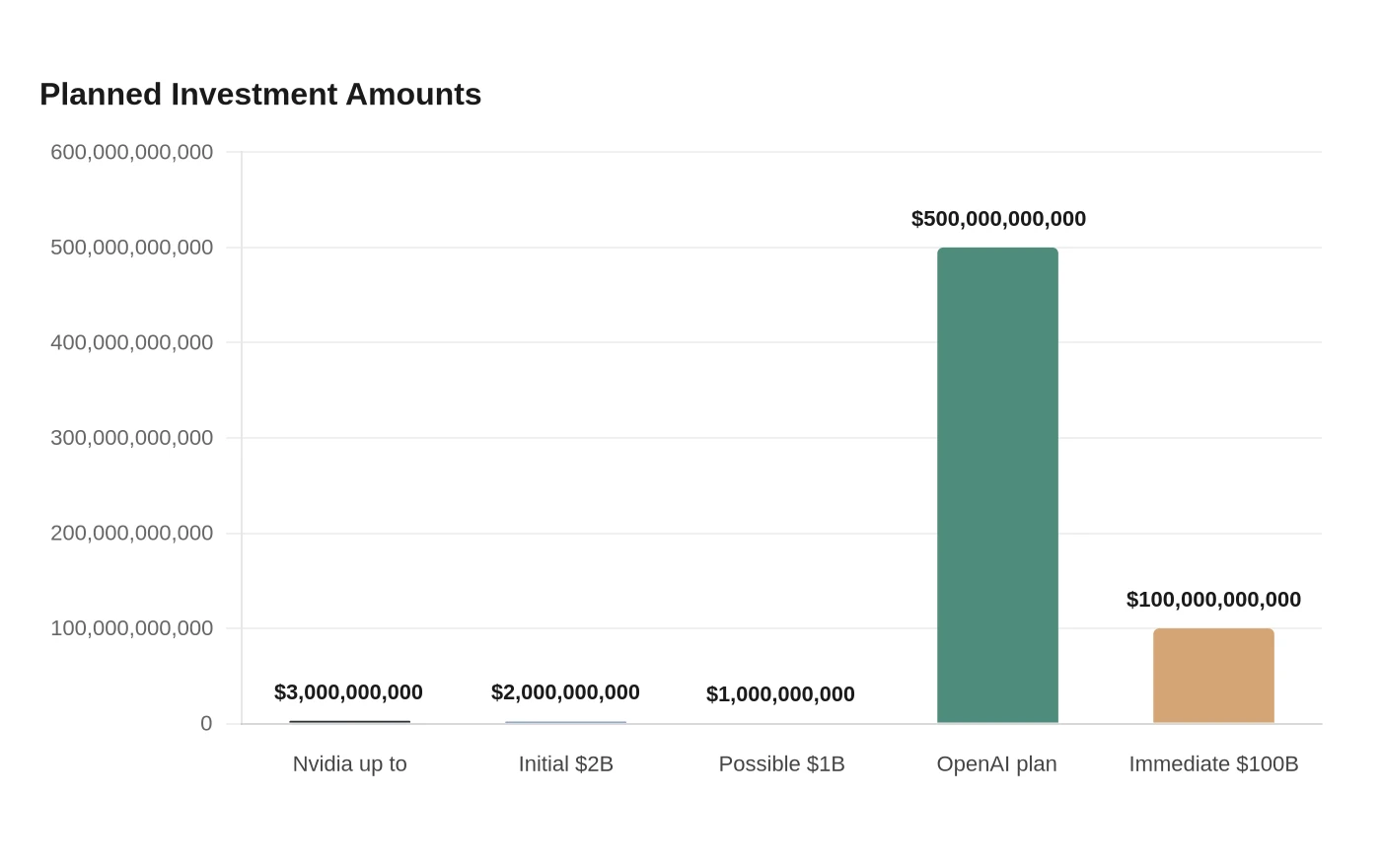 Planned Investment Amounts