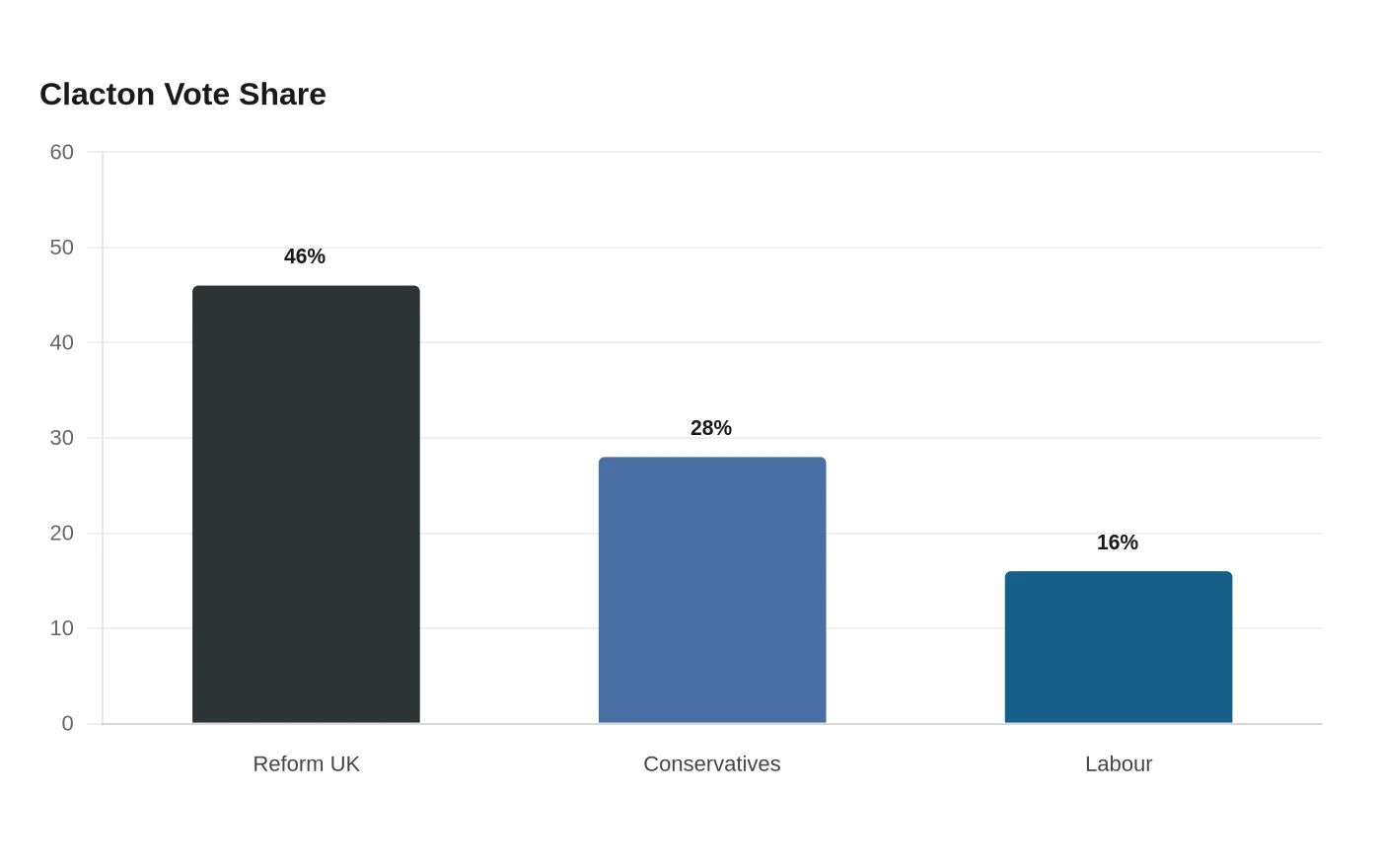 Clacton Vote Share