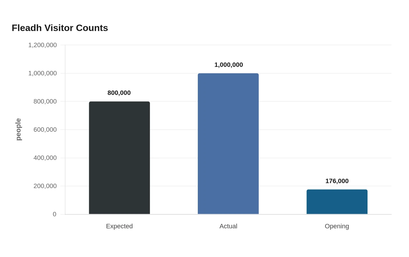 Fleadh Visitor Counts