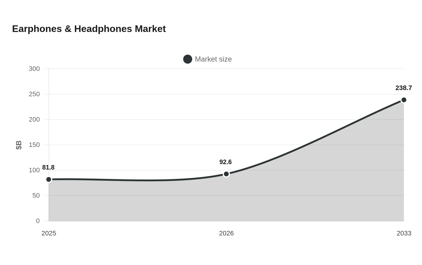 Earphones & Headphones Market