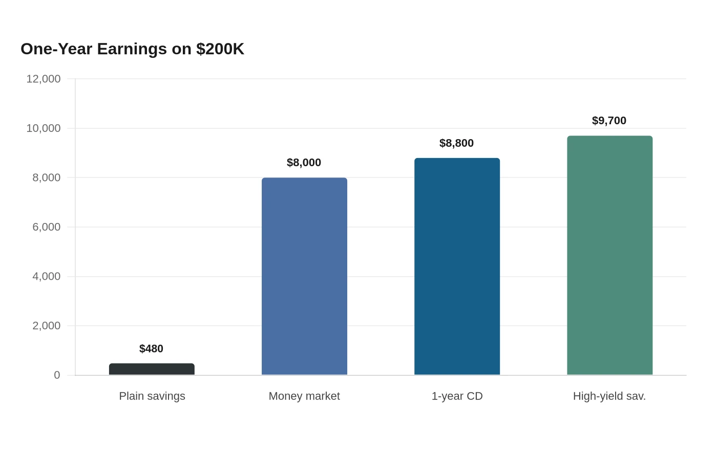 One-Year Earnings on $200K