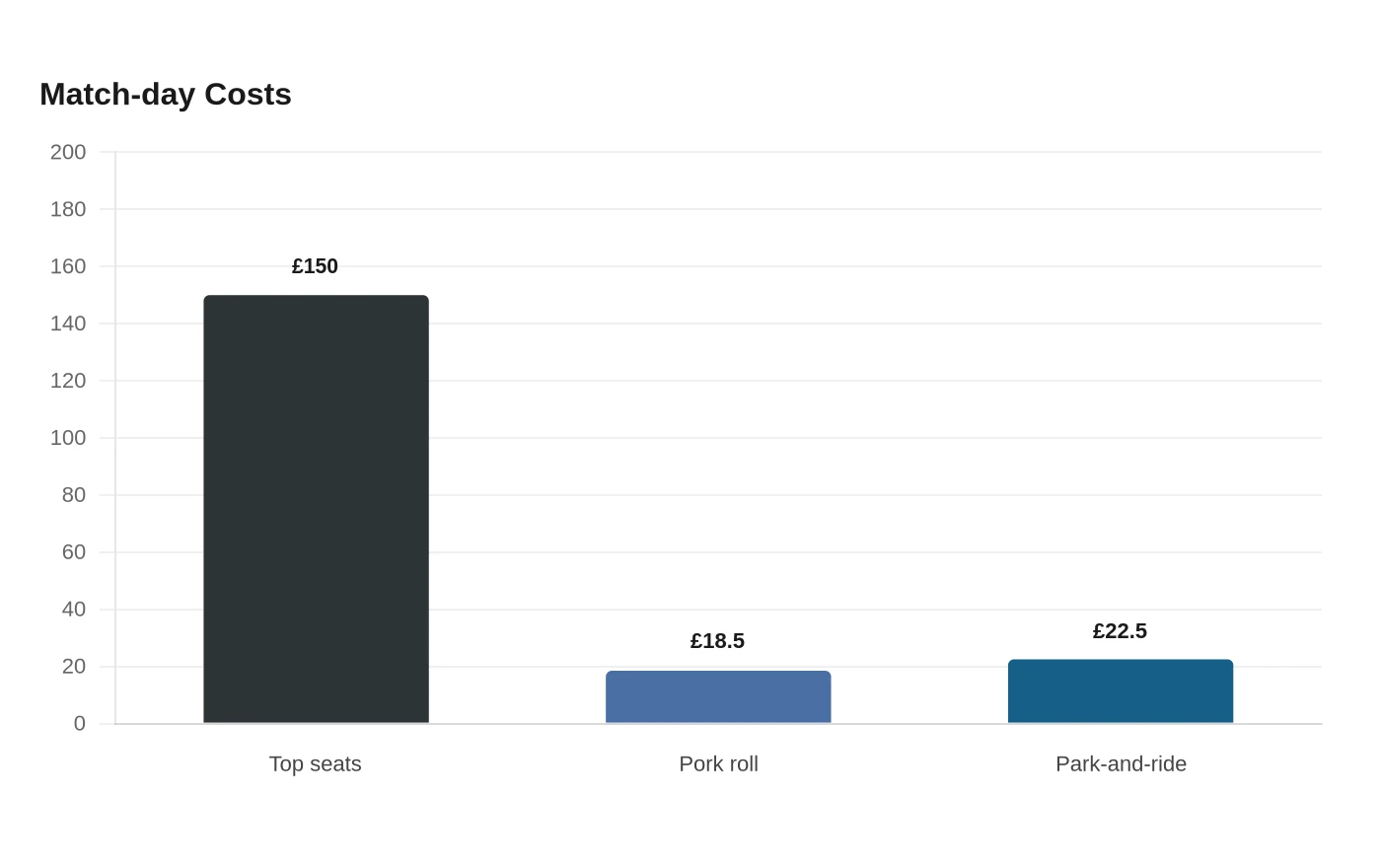 Match-day Costs