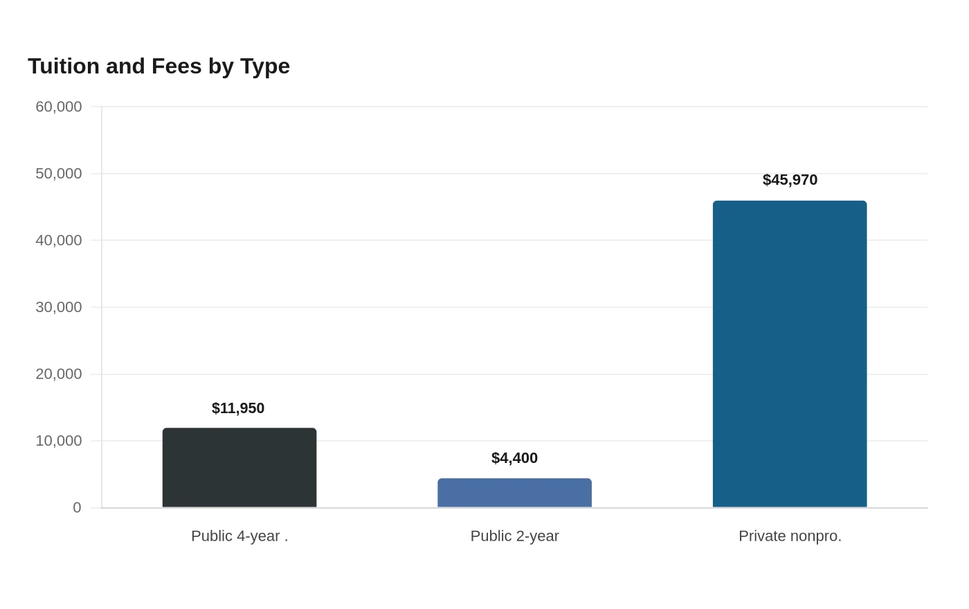 Tuition and Fees by Type